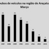 Região de Araçatuba reduz homicídios e roubos e furtos de veículos em março