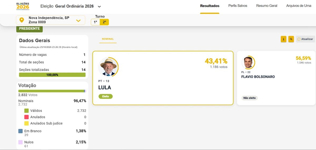 Flávio Bolsonaro vence Lula nos dois turnos em Nova Independência