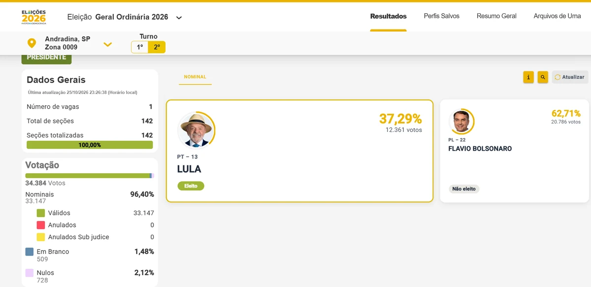 Flávio Bolsonaro vence Lula por 8.425 votos em Andradina no segundo turno