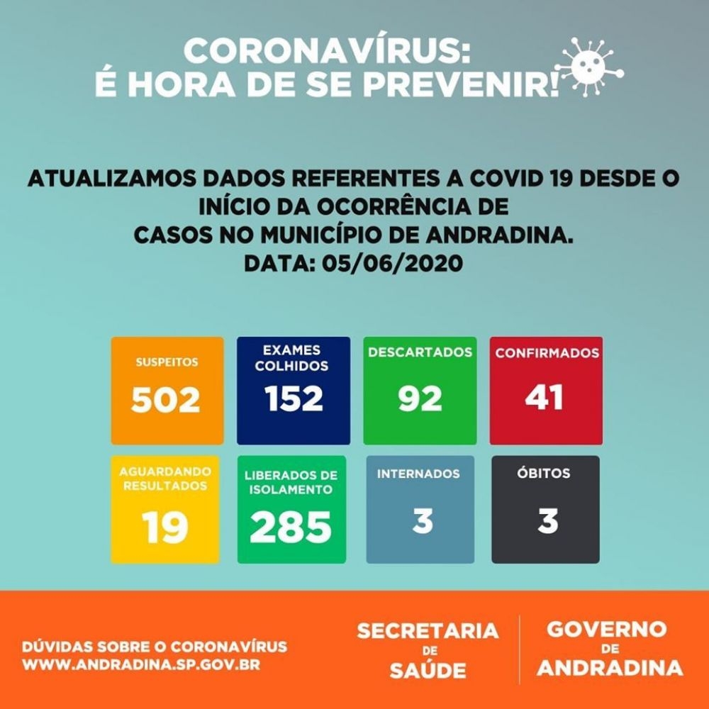 Andradina ultrapassa a marca de 500 casos suspeitos de Covid 19