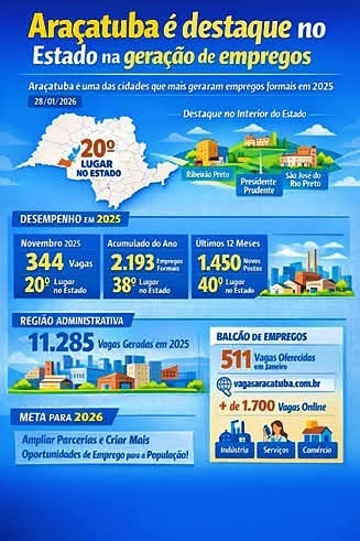 Araçatuba é destaque entre as cidades campeãs de emprego no Estado