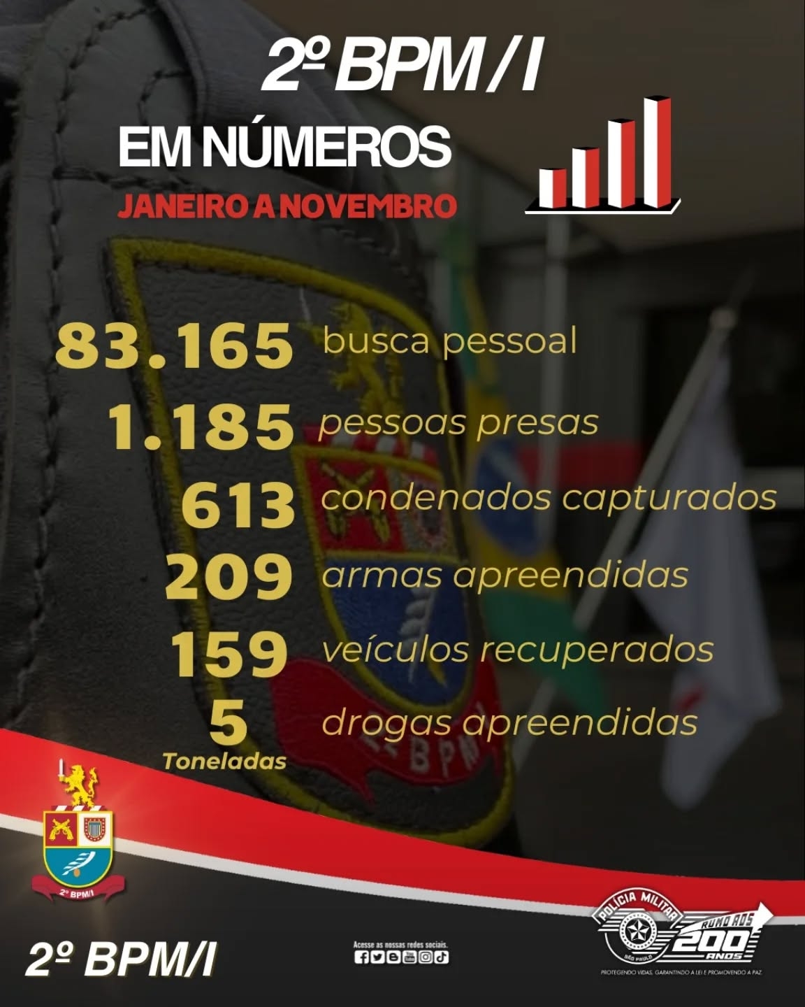 2º BATALHÃO DE ARAÇATUBA DIVULGA PRODUTIVIDADE DO TRABALHO POLICIAL DE 2025