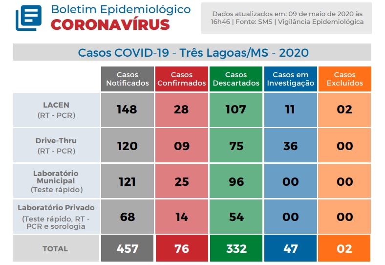 GAZETA DA REGIÃO INFORMA: Três Lagoas tem 76 casos confirmados de coronavírus e 03 óbitos