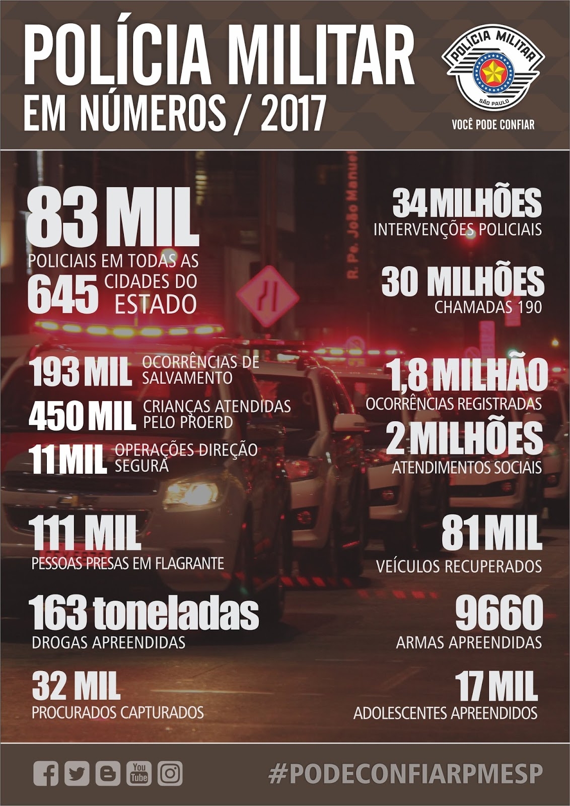 2º Batalhão de Três Lagoas divulga balanço do ano de 2017