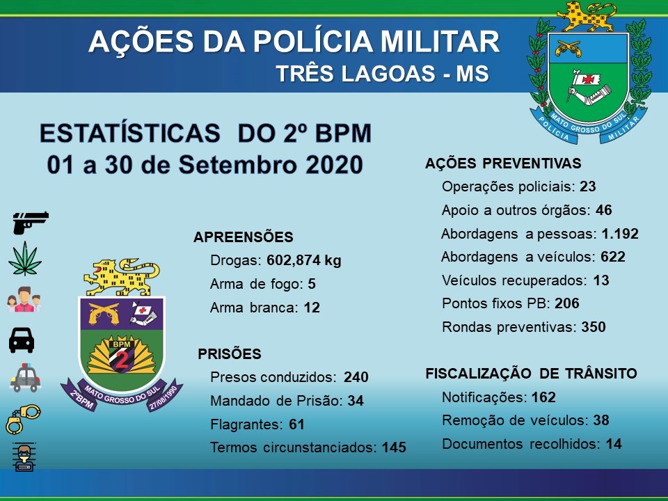 Polícia Militar divulga resultado positivo das ações desenvolvidas durante o mês de Setembro/20 em Três Lagoas e região
