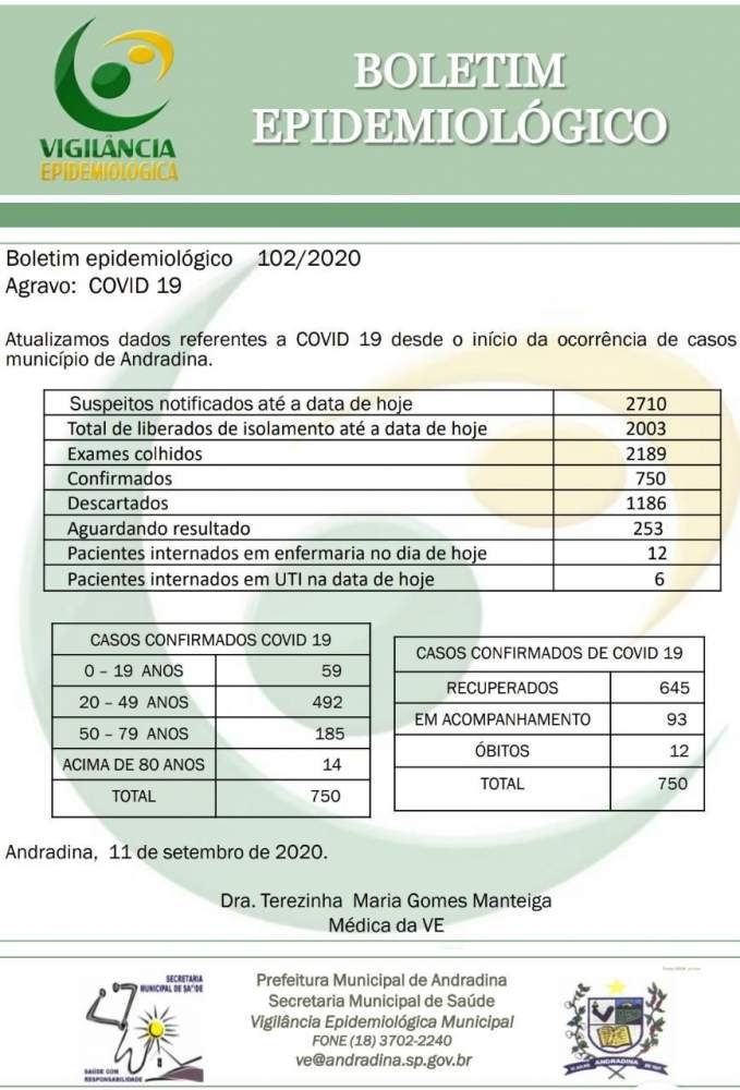 Andradina chega a 12 mortes por coronavírus e 750 casos confirmados