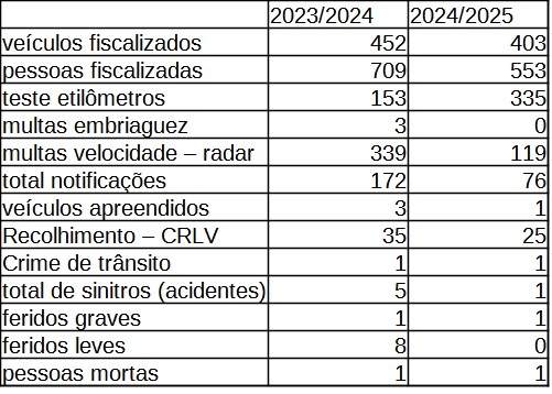 Polícia Rodoviária Federal de Três Lagoas divulga estatísticas