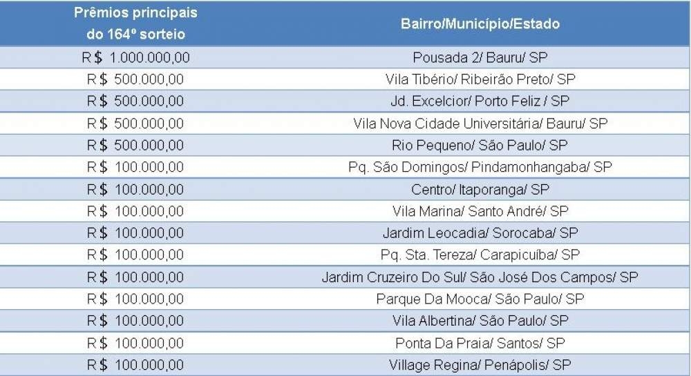 Morador em Penápolis ganha R$ 100 mil da Nota Fiscal Paulista