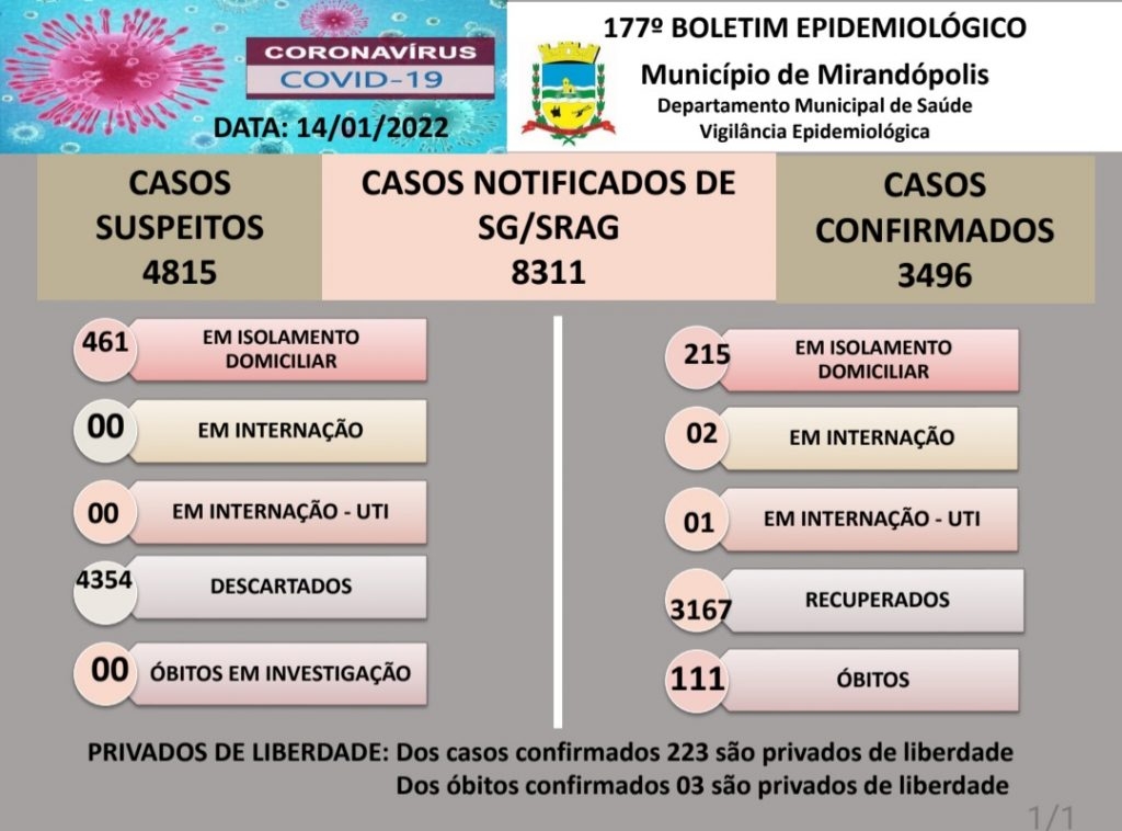 Mirandópolis registra 215 casos positivos de Covid, três pessoas estão internadas