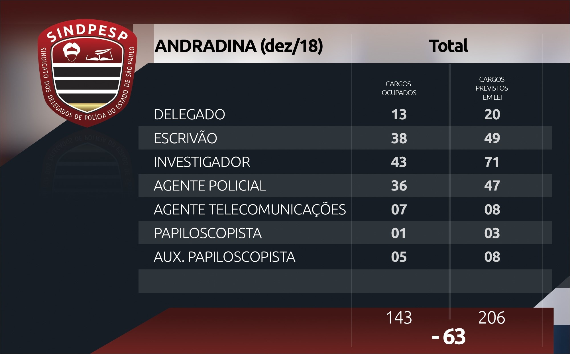 Poupatempo Andradina não funciona nesta quinta-feira