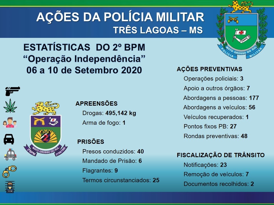 Polícia Militar divulga o resultado alcançado na “Operação Independência” em Três Lagoas e região