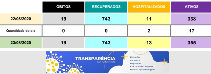 Três Lagoas registra nesta segunda -feira 355 casos ativos de Covid-19