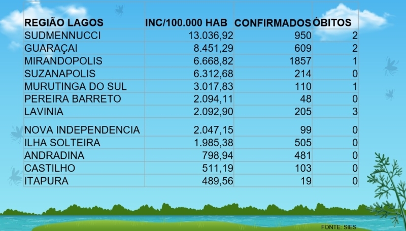 Procura por vacina da Dengue ainda é baixa em Andradina. Pais devem se mobilizar