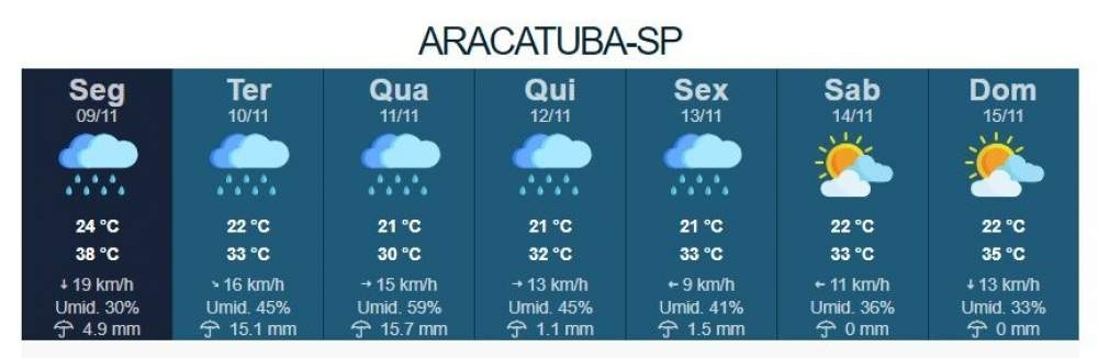 Previsão aponta semana com chuva em Andradina, Araçatuba e região