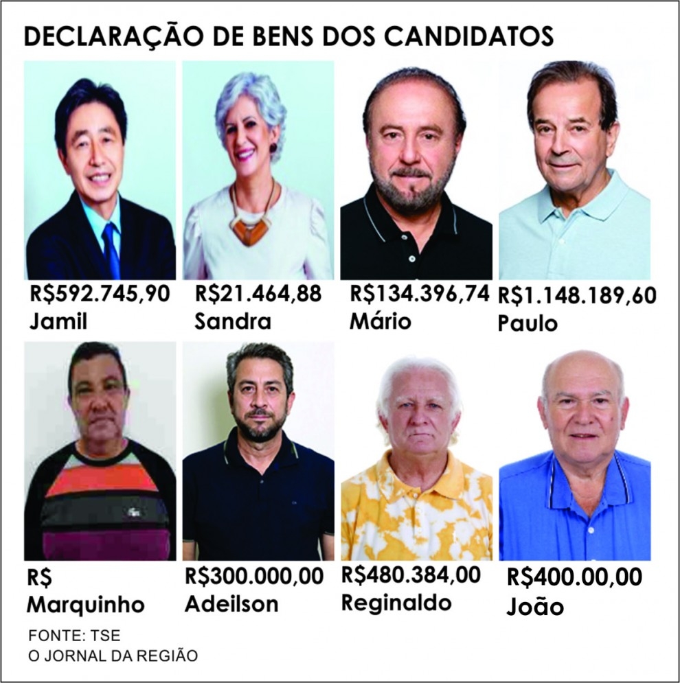 Candidatos andradinenses declaram exatos R$ 3.077.181,12 em bens no TSE