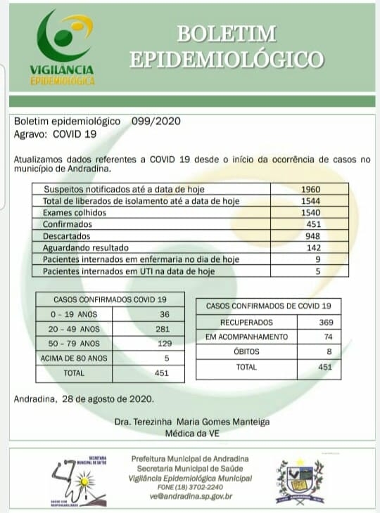 GAZETA DA REGIÃO INFORMA: Andradina tem 451 casos confirmados de coronavírus e 08 óbitos