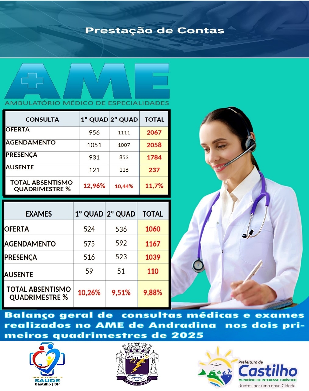 Mais de 10% dos castilhenses agendados não compareceram às consultas no AME de Andradina