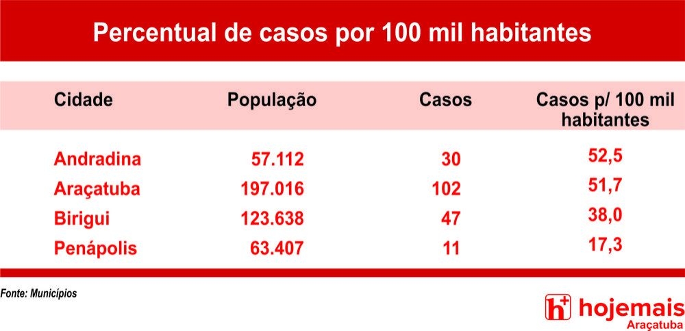 Andradina lidera ranking de casos de covid-19 por habitantes na região