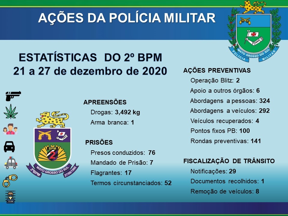 Polícia Militar de Três Lagoas divulga resultados das ações durante as festas natalinas