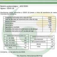 Andradina chega a 12 mortes por coronavírus e 750 casos confirmados