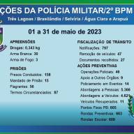 2º BPM de Três Lagoas divulga resultado de ações realizadas em maio