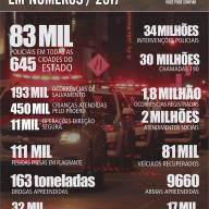 2º Batalhão de Três Lagoas divulga balanço do ano de 2017