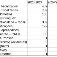 Polícia Rodoviária Federal de Três Lagoas divulga estatísticas