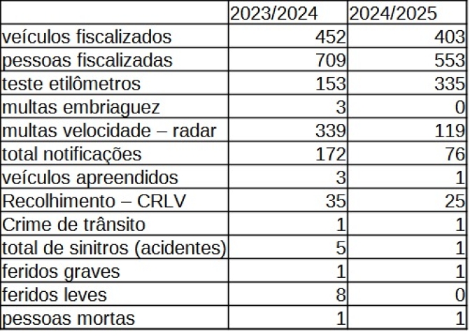 Polícia Rodoviária Federal de Três Lagoas divulga estatísticas