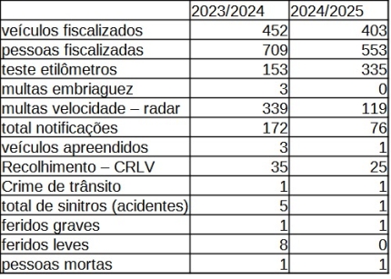 Polícia Rodoviária Federal de Três Lagoas divulga estatísticas