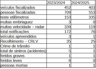 Polícia Rodoviária Federal de Três Lagoas divulga estatísticas