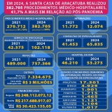 Santa Casa de Araçatuba amplia em 41,7% atendimento a pacientes do SUS