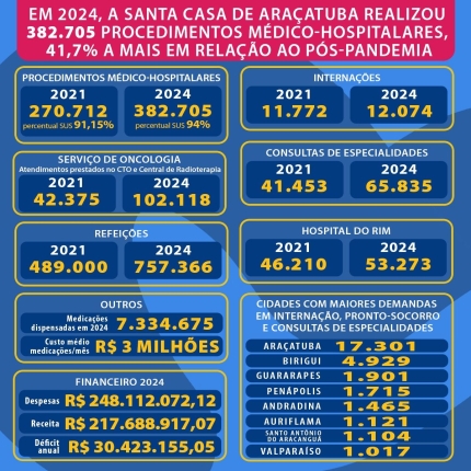 Santa Casa de Araçatuba amplia em 41,7% atendimento a pacientes do SUS